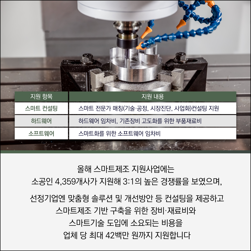 지원 항목 / 지원 내용
스마트 컨설팅 / 스마트 전문가 매칭(기술·공정, 시장진단, 사업화) 컨설팅 지원
하드웨어 / 하드웨어 임차비, 기존장비 고도화를 위한 부품재료비
소프트웨어 / 스마트화를 위한 소프트웨어 임차비

올해 스마트제조 지원사업에는
소공인 4,359개사가 지원해 3:1의 높은 경쟁률을 보였으며,

선정기업엔 맞춤형 솔루션 및 개선방안 등 컨설팅을 제공하고
스마트제조 기반 구축을 위한 장비·재료비와
스마트기술 조입에 소요되는 비용을 
업체 당 최대 42백만 원까지 지원합니다