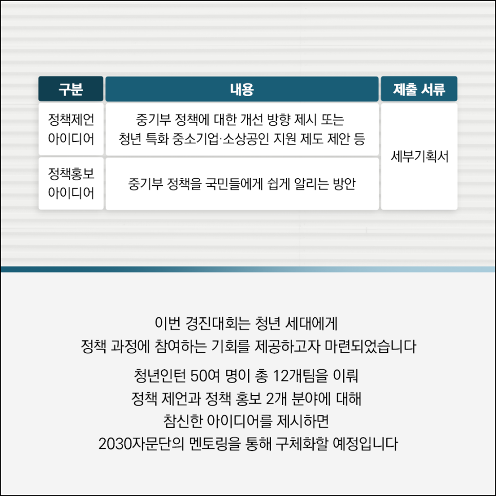 구분 / 내용 / 제출서휴
정책제언아이디어 / 중기부 정책에 대한 개선 방향 제시 또는 청년 특화 중소기업 · 소상공인 지원 제도 제안 등 / 세부기획서
정책홍보아이디어 / 중기부 정책을 국민들에게 쉽게 알리는 방안 / 세부기획서

이번 경진대회는 청년 세대에게
정책 과정에 참여하는 기회를 제공하고자 마련되었습니다

청년인턴 50여 명이 총 12개 팀을 이뤄
청책 제언과 정책 홍보 2개 분야에 대해
참신한 아이디어를 제시하면
2030자문단의 멘토링을 통해 구체화할 예정입니다