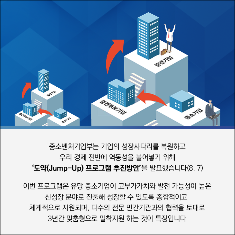 중소기업→중견후보기업→중견기업   중소기업→중견후보기업→중견기업
중소벤처기업부는 기업의 성장사다리를 복원하고
우리 경제 전반에 역동성을 불어넣기 위해
'도약(Jump-Up) 프로그램 추진방안'을 발표했습니다(8.7)

이번 프로그램은 유망 중소기업이 고부가가치와 발전 가능성이 높은
신성장 분야로 진출해 성장할 수 있도록 종합적이고
체계적으로 지원되며, 다수의 전문 민간기관과의 협력을 토대로
3년간 맞춤형으로 밀착지원 하는 것이 특징입니다