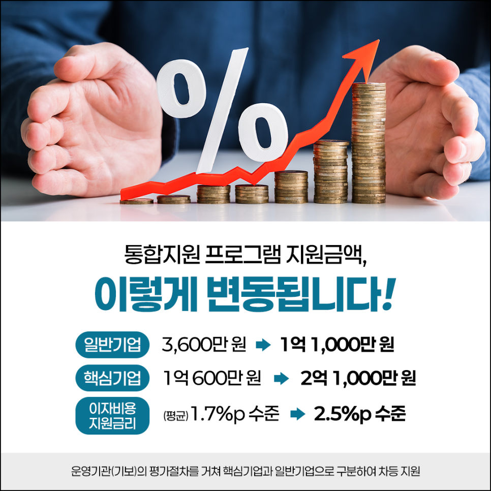 통합지원 프로그램 지원금액,
이렇게 변동됩니다!

일반기업 3,600만 원 → 1억 1,000만 원
핵심기업 1억600만원 → 2억1,000만 원
이자비용 지원금리 (평균)1.7%p 수준 → 2.5%p 수준

운영기관(기보)의 평가절차를 거쳐 핵심기업과 일반기업으로 구분하여 차등 지원