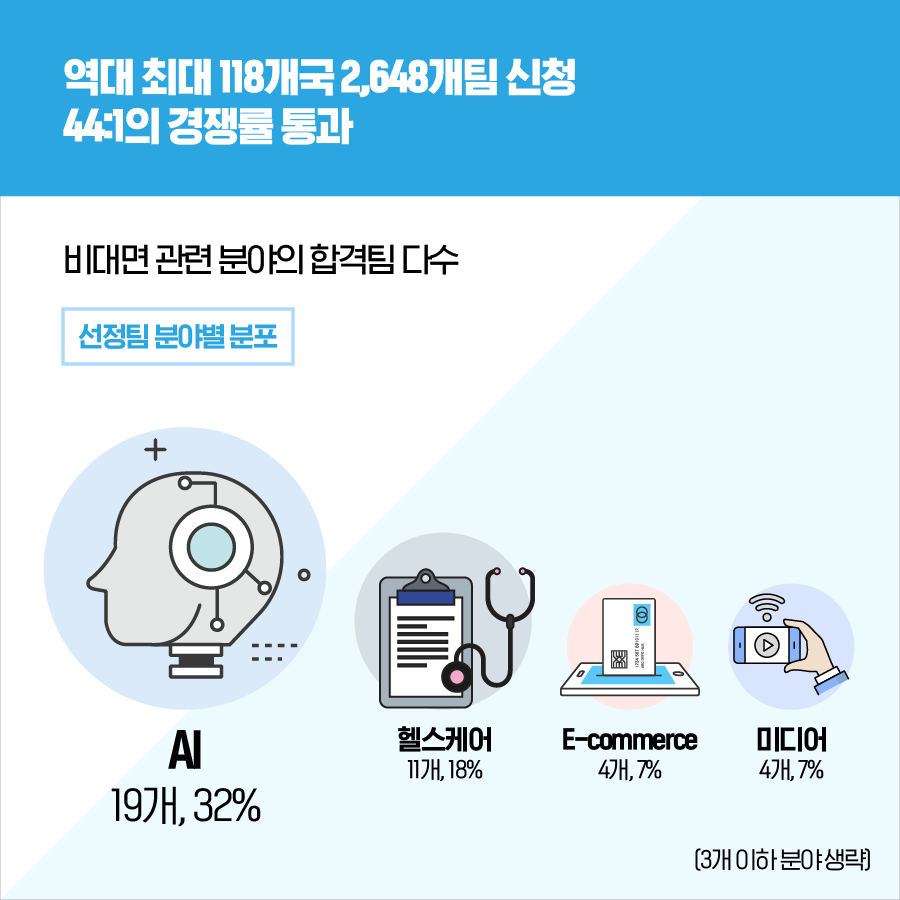 역대 최대 118개국 2,648개팀 신청 44:1의 경쟁률 통과 비대면 관련 분야의 합격팀 다수 선정팀 분야별 분포 AI 19개, 32% 헬스케어 11개, 18% E-commerce 4개, 7% 미디어 4개, 7% (3개 이하 분야 생략)