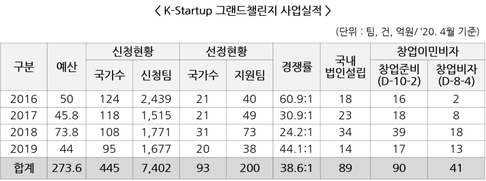 <K-startup 그랜드챌린지 사업실적> (단위 : 팀, 건, 억원 / '20.4월 기준)  구분 /예산 /신청현황 국가수 신청팀 / 선정현황 국가수 지원팀 / 경쟁률 / 국내 법인설립 / 창업이민비자 창업준비 (D-10-2) 창업비자 (D-8-4) 2016 / 50 / 124 / 2,439 / 21 / 40 / 60.9:1 / 18 / 16 / 2  2017 / 45.8 / 118 / 1,515 / 21 / 49 / 31.9:1 / 23 / 18 / 8 2018 / 73.8 / 108 / 1,771 / 31 / 73 / 24.2:1 / 34 / 39 /18 2019 / 44 / 95 / 1,677 / 20 / 38 / 44.1:1 / 14 / 17 / 13 합계 / 273.6 / 445 / 7,402 / 3 / 200 / 38.6:1 / 89/ 90 / 41