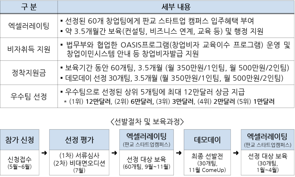 구분 / 세부내용 엑셀러레이팅 - 선정된 60개 창업팀에게 판교 스타트업 캠퍼스 입주혜택 부여 - 약3.5개월간 보육(컨설팅, 비즈니스 연계, 교육 등) 및 행정 지원 비자취득 지원 -법무부와 협업한 OASIS 프로그램(창업비자 교수이수 프로그램) 운영 및 창업이민시스템 안내 등 창업비자발급 지원 정착지원금 - 보육기간 동안 60개팀. 3.5개월 (월 350만원 / 1인팀, 월 500만원 /2인팀)  -데모데이 선정 30개팀, 3.5개월 (월 350만원/ 1인팀, 월 500만원/2인팀) 우수팀 선정 - 우수팀으로 선정된 상위 5개팀에 최대 12만달러 상금 지급 *(1위) 12만달러, (2위) 6만달러, (3위) 3만달러, (4위) 2만달러 (5위) 1만달러 <선발절차 및 보육과정> 참가신청 신청접수(5월~6월) → 선정평가 (1차) 서류심사 (2차) 비대면오디션(7월) → 엑셀러레이팅(판교 스타트업캠퍼스) 선정 대상 보육 (60개팀, 9월~11월) → 데모데이 최종선발전(30개팀, 11월 ComeUP) → 엑셀러레이팅(판교 스타트업캠퍼스) 선정 대상 보육(30개팀, 1월~4월)