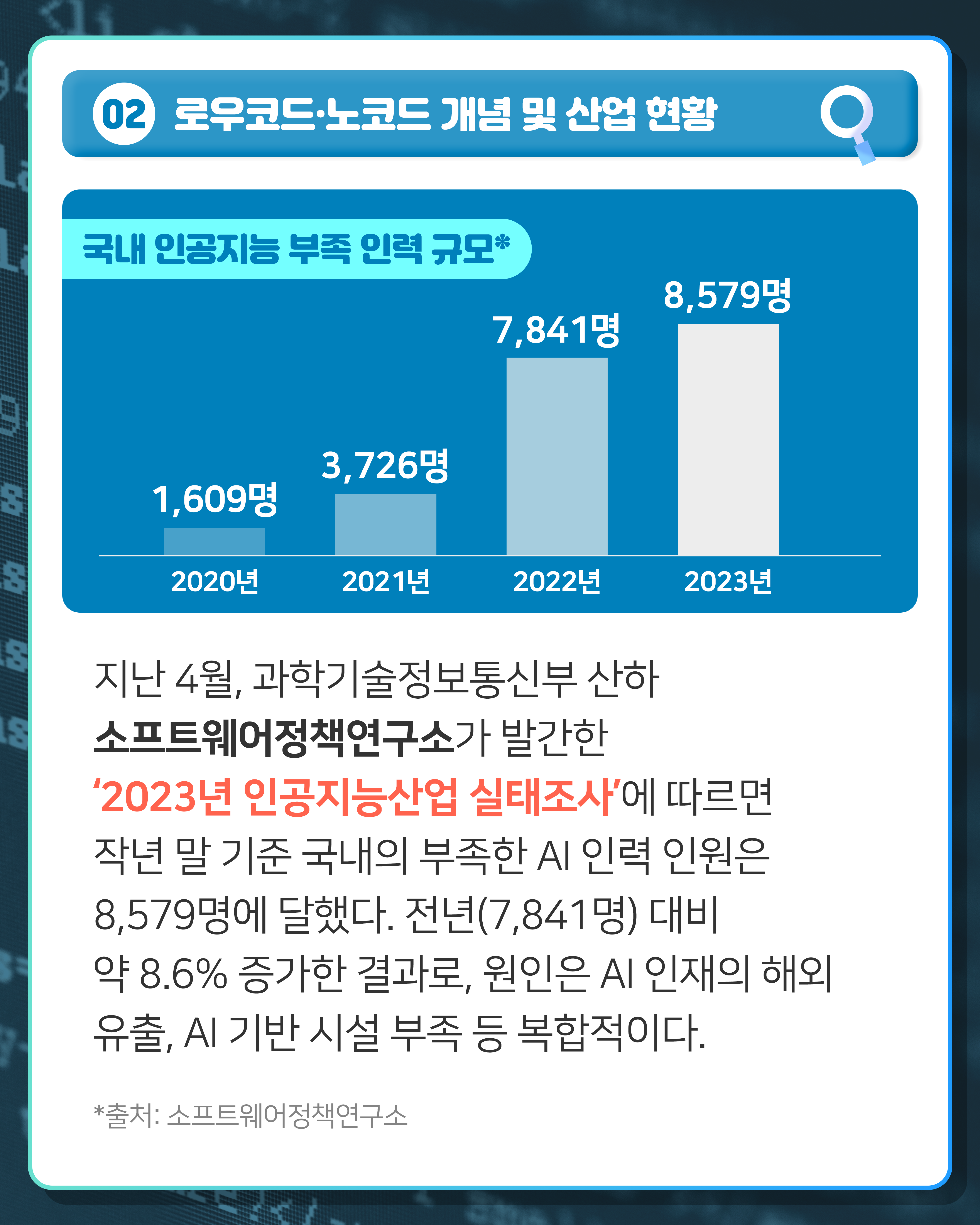 02 로우코드·노코드 개념 및 산업 현황
국내 인공지능 부족 인력 규모*
2020년 1,609명 2021년 3,726명, 2022년 7,841명, 2023년 8,579명
지난 4월, 과학기술정보통신부 산하 소프트웨어정책연구소가 발간한 ‘2023년 인공지능산업 실태조사’에 따르면 작년 말 기준 국내의 부족한 AI 인력 인원은 8,579명에 달했다. 전년(7,841명) 대비 약 8.6% 증가한 결과로, 원인은 AI 인재의 해외 유출, AI 기반 시설 부족 등 복합적이다.
*출처: 소프트웨어정책연구소(그래프)