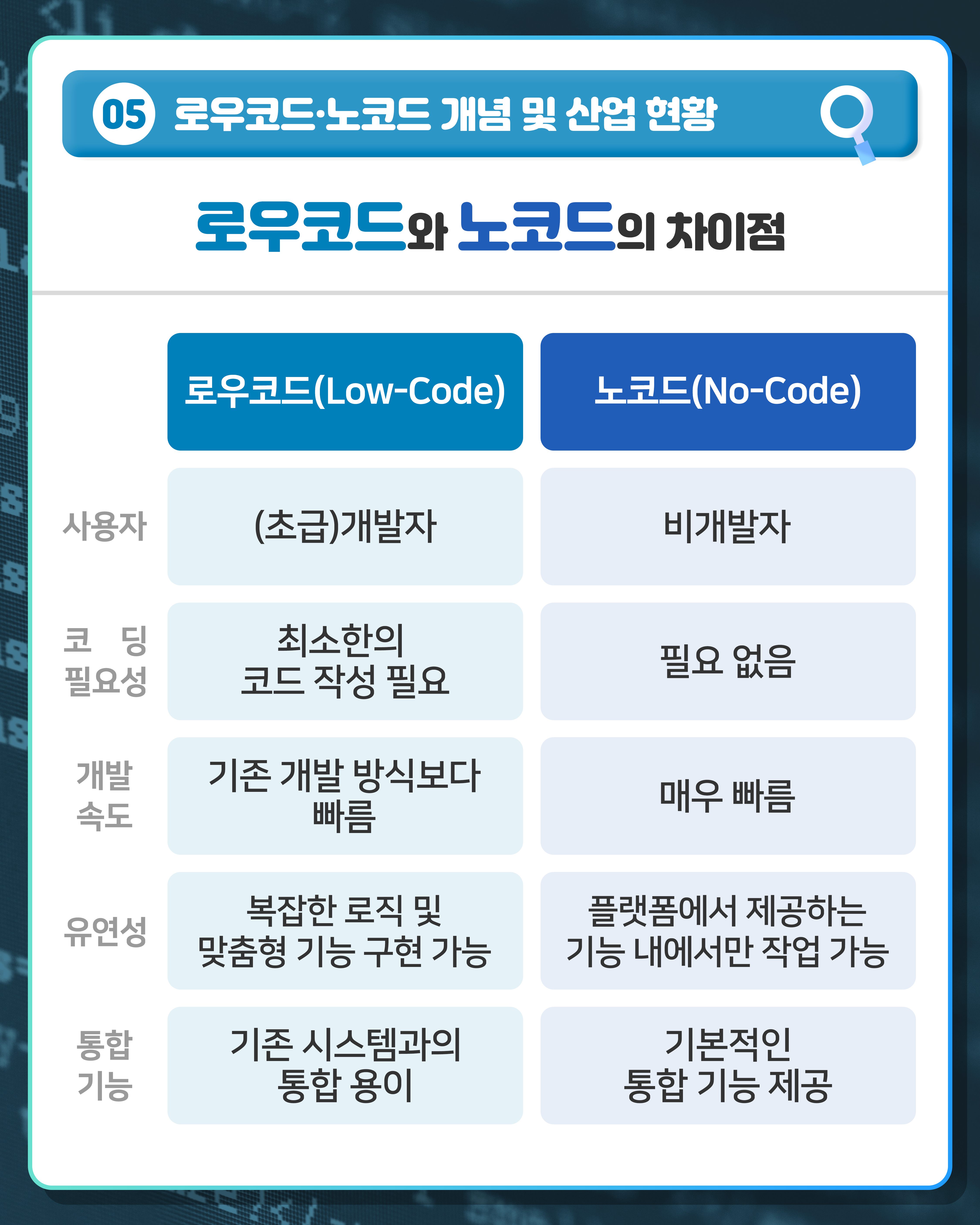 05 로우코드·노코드 개념 및 산업 현황
로우코드와 노코드의 차이점
로우코드(Low-Code) : 사용자-(초급)개발자, 코딩 필요성-최소한의 코드 작성 필요, 개발 속도-기존 개발 방식보다 빠름, 유연성-복잡한 로직 및 맞춤형 기능 구현 가능, 통합 기능-기존 시스템과의 통합 용이
노코드(No-Code) : 사용자-비개발자, 코딩 필요성-필요 없음, 개발 속도-매우 빠름, 유연성-플랫폼에서 제공하는 기능 내에서만 작업 가능, 통합 기능-기본적인 통합 기능 제공
