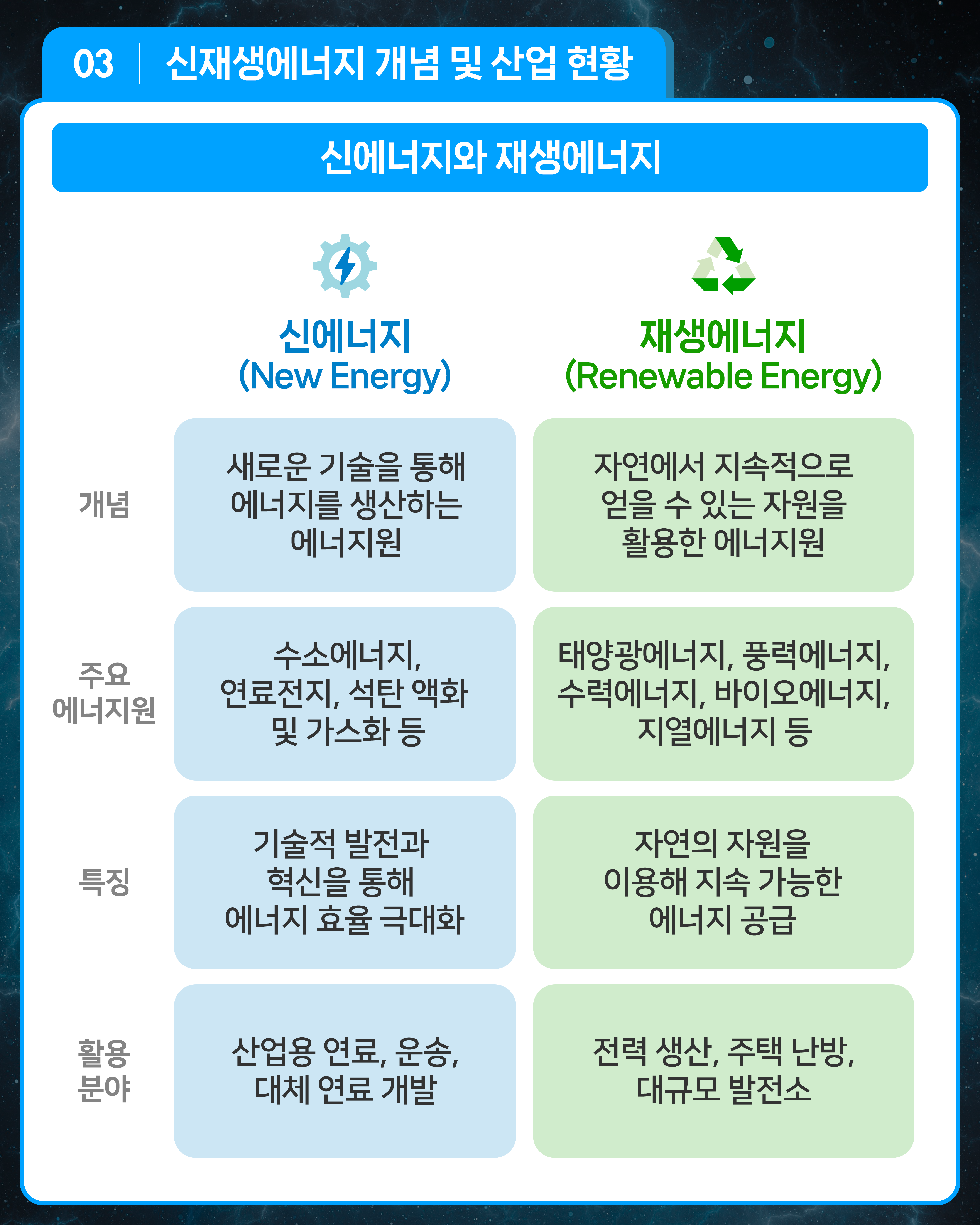 [신에너지와 재생에너지]
신에너지(New Energy) 
개념 새로운 기술을 통해 에너지를 생산하는 에너지원
주요 에너지원 수소에너지, 연료전지, 석탄 액화 및 가스화 등
특징 기술적 발전과 혁신을 통해 에너지 효율 극대화
활용분야 산업용 연료, 운송, 대체 연료 개발
재생에너지(Renewable Energy)
개념 자연에서 지속적으로 얻을 수 있는 자원을 활용한 에너지원
주요 에너지원 태양광에너지, 풍력에너지, 수력에너지, 바이오에너지, 지열에너지 등
특징 자연의 자원을 이용해 지속 가능한 에너지 공급
활용분야 전력 생산, 주택 난방, 대규모 발전소