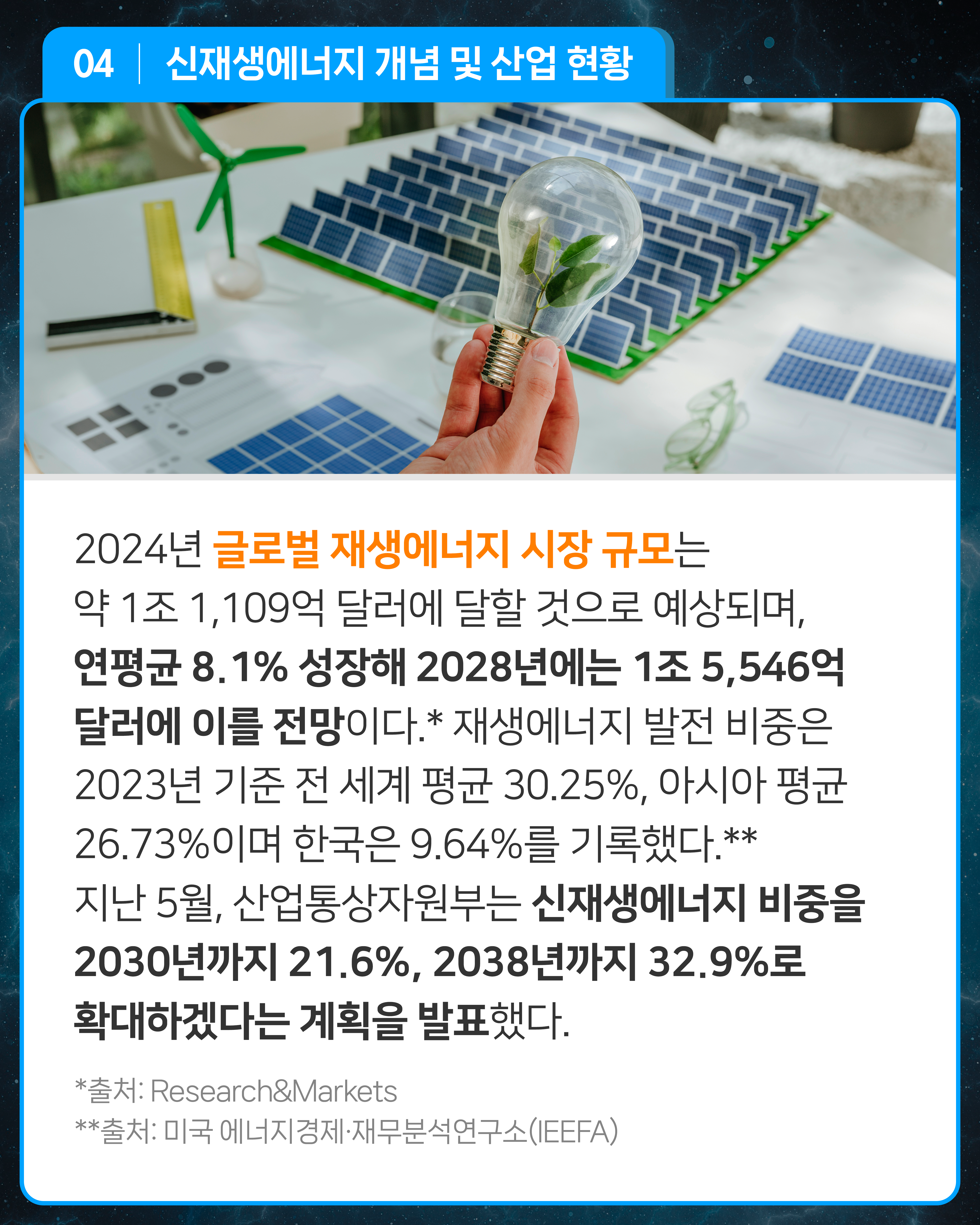 2024년 글로벌 재생에너지 시장 규모는 약 1조 1,109억 달러에 달할 것으로 예상되며, 연평균 8.1% 성장해 2028년에는 1조 5,546억 달러에 이를 전망이다.* 재생에너지 발전 비중은 2023년 기준 전 세계 평균 30.25%, 아시아 평균 26.73%이며 한국은 9.64%를 기록했다.** 지난 5월, 산업통상자원부는 신재생에너지 비중을 2030년까지 21.6%, 2038년까지 32.9%로 확대하겠다는 계획을 발표했다.
*출처: Research&Markets
**출처: 미국 에너지경제·재무분석연구소(IEEFA)
