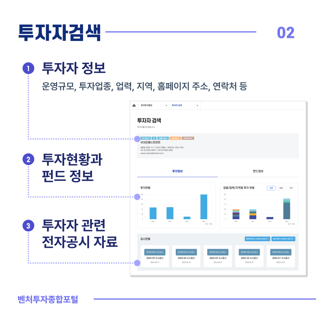 투자자검색 02
1. 투자자 정보 : 운영규모, 투자업종, 업력, 지역, 홈페이지 주소, 연락처 등
2. 투자현황과 펀드 정보
3. 투자자 관련 전자공시 자료
벤처투자종합포털