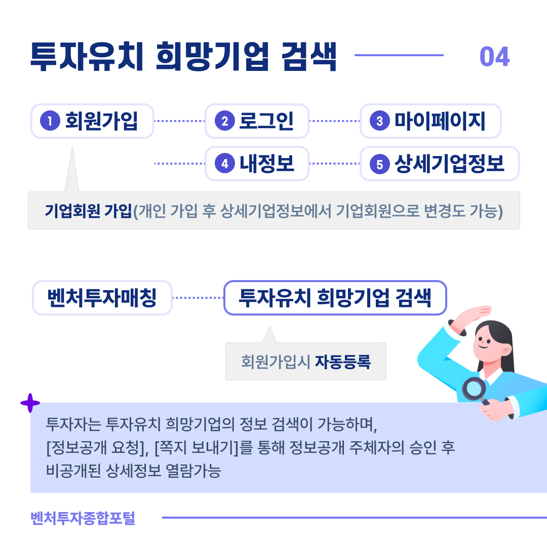 투자유치 희망기업 검색 04
1.회원가입(기업회원 가입(개인 가입 후 상세기업정보에서 기업회원으로 변경도 가능)) - 2.로그인 - 3.마이페이지 - 4.내정보 - 5.상세기업정보
벤처투자매칭 - 투자유치 희망기업 검색(회원가입시 자동등록)
투자자는 투자유치 희망기업의 정보 검색이 가능하며, [정보공개 요청], [쪽지 보내기]를 통해 정보공개 주체자의 승인 후 
비공개된 상세정보 열람가능
벤처투자종합포털