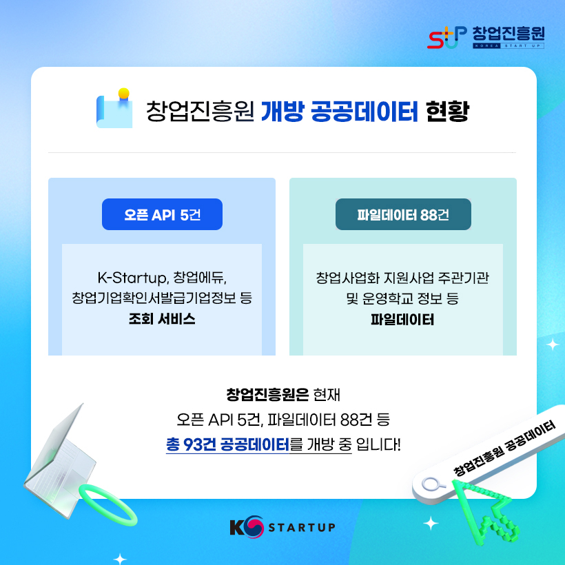 STUP 창업진흥원 KOREA STARTUP
창업진흥원 개방 공공데이터 현황 
- 오픈 API 5건 : K-Startup, 창업에듀, 창업기업확인서발급기업 정보 등 조회서비스
- 파일데이터 88건 : 창업사업화 지원사업 주관기관 및 운영학교 정보 등 파일데이터 
창업진흥원은 현재 오픈 API 5건, 파일데이터 88건 등 총 93건 공공데이터를 개방 중입니다! 
창업진흥원 공공데이터
K STARTUP