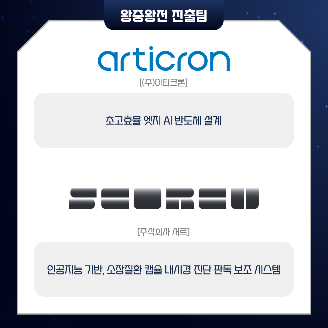 왕중왕전 진출팀
articron
[(주)아티크론]
초고효율 엣지 AI 반도체 설계

[주식회사 서르]
인공지능 기반, 소장질환 캡슐 내시경 진단 판독 보조 시스템