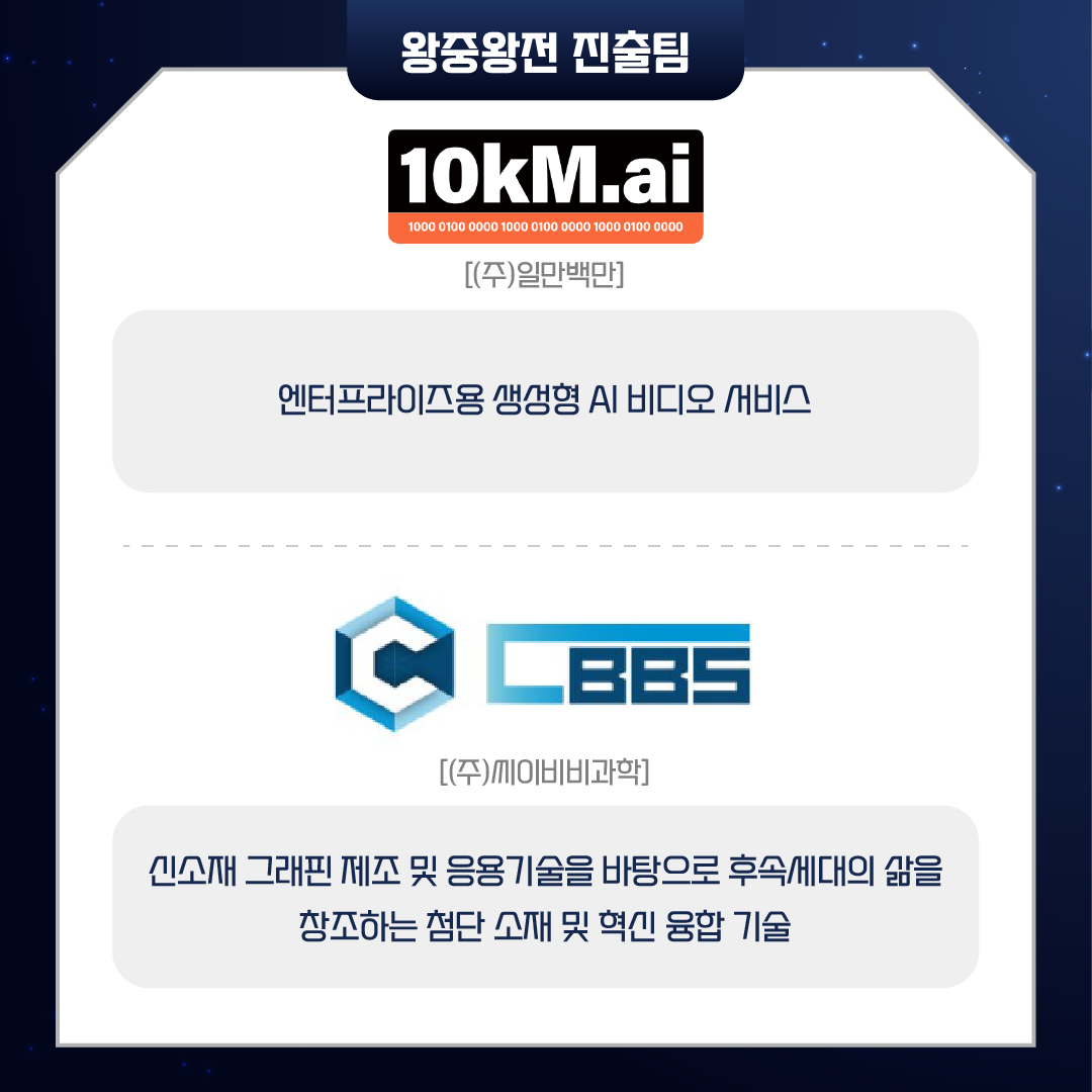 왕중왕전 진출팀
10kM.ai
1000 0100 0000 1000 0100 0000 1000 0100 0000 
[(주)일만백만]
엔터프라이즈용 생성형 AI 비디오 서비스

CBBS
[(주)씨이비비과학]
신소재 그래핀 제조 및 응용기술을 바탕으로 후속세대의 삶을
창조하는 첨단 소재 및 혁신 융합 기술