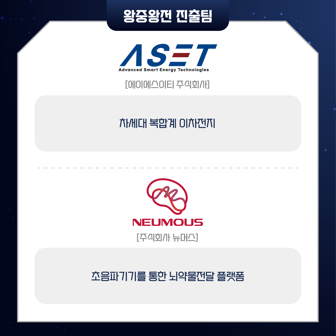 왕중왕전 진출팀
ASET
Advanced Smart Energy Technologies
[에이에스이티 주식회사]
차세대 복합계 이차전지

NEUMOUS
[주식회사 뉴머스]
초음파기기를 통한 뇌약물전달 플랫폼