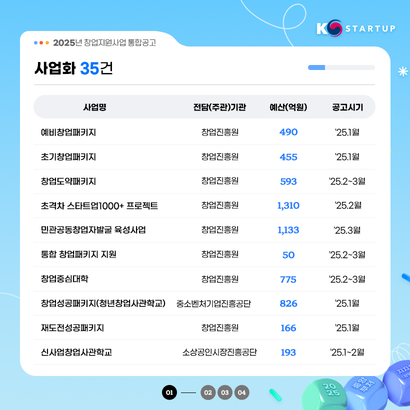 KSTARTUP 
2025년 창업지원사업 통합공고 

사업화 35건
사업명 / 전담(주관)기관 / 예산(억원) / 공고시기
예비창업패키지 / 창업진흥원 / 490 / '25.1월
초기창업패키지 / 창업진흥원 / 455 / '25.1월
창업도약패키지 / 창업진흥원 / 593 / '25.2~3월
초격차스타트업1000+ 프로젝트 / 창업진흥원 / 1,310 / '25.2월
민관공동창업자발굴 육성사업 / 창업진흥원 / 1,133 / '25.3월
통합 창업패키지 지원 / 창업진흥원 / 50 / '25.2~3월
창업중심대학 / 창업진흥원 / 775 / '25.2~3월
창업성공패키지(청년창업사관학교) / 중소벤처기업진흥공단 / 826 / '25.1월
재도전성공 패키지 / 창업진흥원 / 166 / '25.1월
신사업창업 사관학교 / 소상공인시장진흥공단 / 193 / `25.1~2월
01 - 02,03,04
