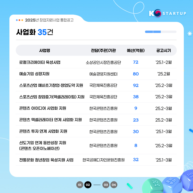 KSTARTUP 
2025년 창업지원사업 통합공고 

사업화 35건
사업명 / 전담(주관)기관 / 예산(억원) / 공고시기
로컬크리에이터 육성사업 / 소상공인시장진흥공단 / 72 / '25.1~2월
예술기업 성장 지원 / 예술경영지원센터 / 80 / `25.2월
스포츠산업 예비초기창업·창업도약 지원 / 국민체육진흥공단 / 92 / `25.2~3월 
스포츠산업 창업중기(엑셀러레이팅) 지원 / 국민체육진흥공단 / 38 / `25.2~3월
콘텐츠 아이디어 사업화 지원 / 한국콘텐츠진흥원 / 9 / `25.2~3월
콘텐츠 액셀러레이터 연계 사업화 지원 / 한국콘텐츠진흥원 / 30 / `25.2~3월
콘텐츠 투자 연계 사업화 지원 / 한국콘텐츠진흥원 / 30 / `25.1~3월
선도기업 연계 동반성장 지원 (콘텐츠 오픈이노베이션) / 한국콘텐츠진흥원 / 8 / `25.2~3월
전통문화 청년창업 육성지원 사업 / 한국공예디자인문화진흥원 / 32 / `25.1~3월
01,02 - 03,04