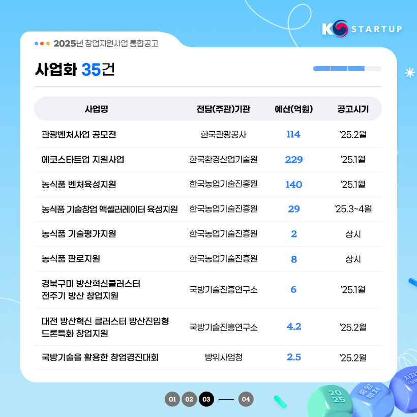 KSTARTUP 
2025년 창업지원사업 통합공고 

사업화 35건
사업명 / 전담(주관)기관 / 예산(억원) / 공고시기
관광벤처사업 공모전 / 한국관광공사 / 114 / `25. 2월
에코스타트업 지원사업 / 한국환경산업기술원 / 229 / `25.1월
농식품 벤처육성지원 / 한국농업기술진흥원 / 140 / `25.1월
농식품 기술창업 엑셀러레이터 육성지원 / 한국농업기술진흥원 / 29 / `25.3~4월
농식품 기술평가지원 / 한국농업기술진흥원 / 2 / 상시
농식품 판로지원 / 한국농업기술진흥원 / 8 / 상시
경북구미 방산혁신클러스터 전주기 방산 창업지원 / 국방기술진흥연구소 / 6 / `25.1월 
대전 방산혁신 클러스터 방산진입형 드론특화 창업지원 / 국방기술진흥연구소 / 4.2 / `25.2월
국방기술을 활용한 창업경진대회 / 방위사업청 / 2.5 / `25.2월
01,02,03 - 04