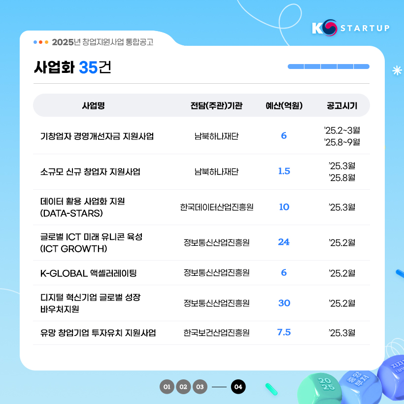 KSTARTUP 
2025년 창업지원사업 통합공고 

사업화 35건
사업명 / 전담(주관)기관 / 예산(억원) / 공고시기
기창업자 경영개선자금 지원사업 / 남북하나재단 / 6 / `25.2~3월, `25.8~9월
소규모 신규 창업지 지원사업 / 남북하나재단 / 1.5 / `25.3월, `25.8월
데이터 활용 사업화 지원사업(DATA-STARS) / 한국데이터산업진흥원 / 10 / `25.3월
글로벌 ICT 미래 유니콘 육성(ICT GROWTH) / 정보통신산업진흥원 / 24 / '25.2월
K-GLOBAL 엑셀러레이터 / 정보통신산업진흥원 / 6 / '25.2월
디지털 혁신기업 글로벌 성장 바우처지원 / 정보통신산업진흥원 / 30 / '25.2월 
유망 창업기업 투자유치 지원사업 / 한국보건산업진흥원 / 7.5 / `25.3월
01,02,03 - 04