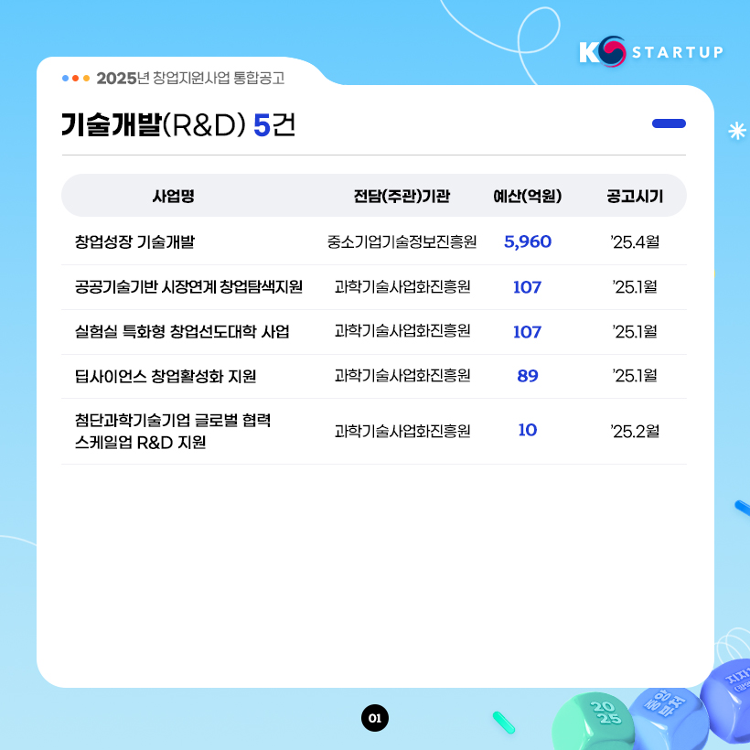 KSTARTUP 
2025년 창업지원사업 통합공고 

기술개발(R&D) 5건
사업명 / 전담(주관)기관 / 예산(억원) / 공고시기
창업성장 기술개발 / 중소기업기술정보진흥원 / 5,690 / '25.4월
공공기술기반 시장연계 창업탐색지원 / 과학기술사업화진흥원 / 107 / '25.1월
실험실 특화형 창업선도대학 사업 / 과학기술사업화진흥원 / 107 / '25.1월
딥사이언스 창업활성화 지원 / 과학기술사업화진흥원 / 89 / '25.1월
첨단과학기술기업 글로벌 협력 스케일업 R&D 지원 / 과학기술사업화진흥원 / 10 / '25.2월
01