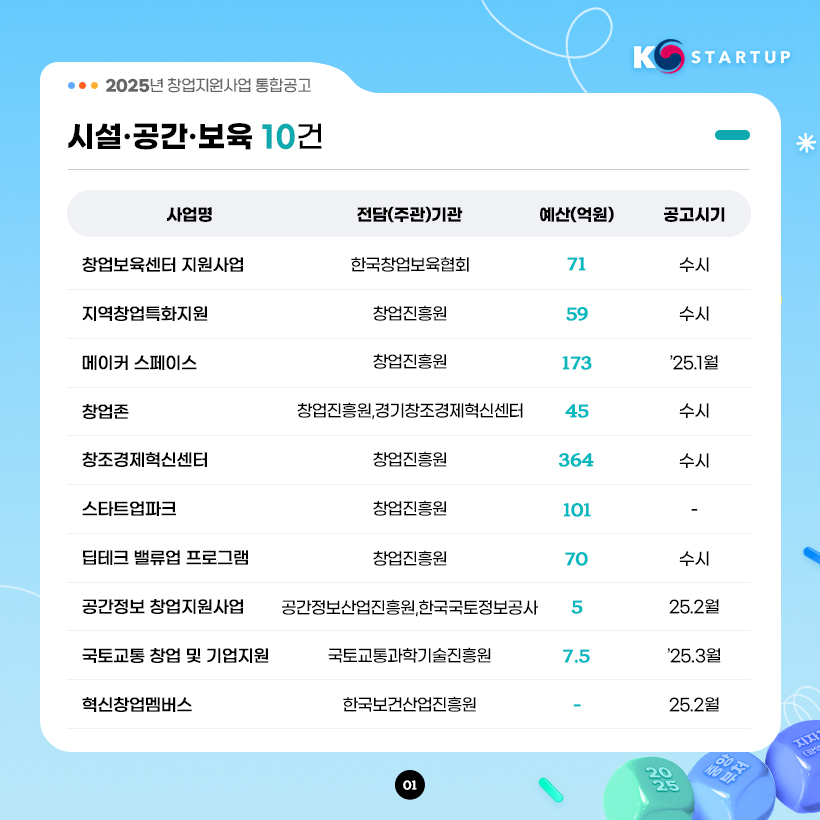 KSTARTUP 
2025년 창업지원사업 통합공고 

시설·공간·보육 10건
사업명 / 전담(주관)기관 / 예산(억원) / 공고시기
창업보육센터 지원사업 / 한국창업보육협회 / 71 / 수시
지역창업특화지원 / 창업진흥원 / 59 / 수시
메이커 스페이스 / 창업진흥원 / 173 / '25.1월
창업존 / 창업진흥원, 경기창조경제혁신센터 / 45 / 수시
창조경제혁신센터 / 창업진흥원 / 364 / 수시
스타트업파크 / 창업진흥원 / 101 / -
딥테크 밸류업 프로그램 / 창업진흥원 / 70 / 수시
공간정보 창업지원사업 / 공간정보산업진흥원, 한국국토정보공사 / 5 / '25.2월
국토교통 창업 및 기업지원 / 국토교통화학기술진흥원 / 7.5 / '25.3월 
혁신창업멤버스 / 한국보건산업진흥원 / - / `25. 2월
01