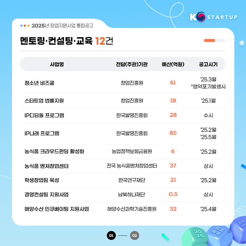 KSTARTUP 
2025년 창업지원사업 통합공고 

멘토링·컨설팅·교육 12건
사업명 / 전담(주관)기관 / 예산(억원) / 공고시기 
청소년 비즈쿨 / 창업진흥원 / 61 / '25.3월 *협약포기발생시
스타트업 법률지원 / 창업진흥원 / 18 / '25.1월 
IP디딤돌 프로그램 / 한국발명진흥회 / 28 / 수시
IP나래 프로그램 / 한국발명진흥회 / 85 / `25.2월, `25.5월
농식품 크라우드펀딩 활성화 / 농업정책보험금융원 / 6 / `25.2월
농식품 벤처창업센터 / 전국 농식품벤처창업센터 / 37 / 상시
학생창업팀 육성 / 한국연구재단 / 21 / `25.2월
경영컨설팅 지원사업 / 남북하나재단 / 0.5 / 상시
해양수산 인큐베이팅 지원사업 / 해양수산과학기술진흥원 / 32 / `25.4월
01 - 02