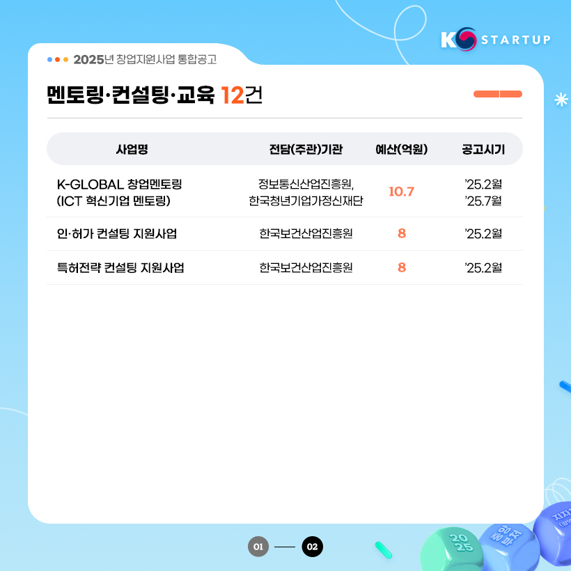 KSTARTUP 
2025년 창업지원사업 통합공고 

멘토링·컨설팅·교육 12건
사업명 / 전담(주관)기관 / 예산(억원) / 공고시기 
K-Global 창업멘토링(ICT 혁신기업 멘토링) / 정보통신산업진흥원, 한국청년기업가정신재단 / 10.7 / `25.2월, `25.7월
인·허가 컨설팅 지원사업 / 한국보건산업진흥원 / 8 / `25.2월
특허전략 컨설팅 지원사업 / 한국보건산업진흥원 / 8 / `25.2월
01 - 02