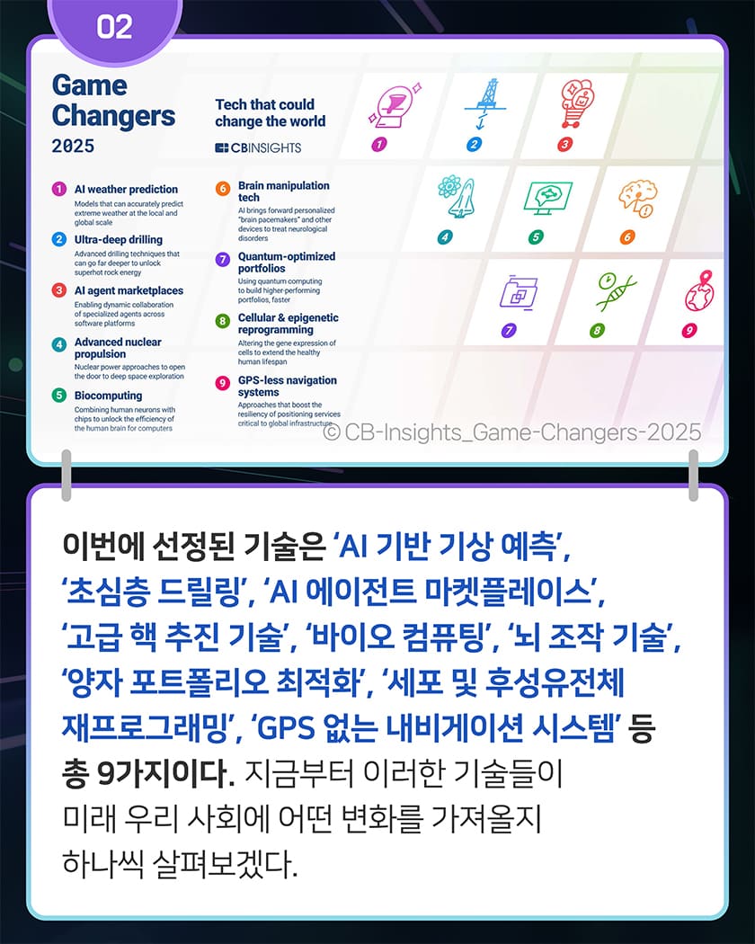 02
Game
Changers
2025

Tech that could
change the world
CBINSIGHTS

1. AI weather prediction
Models that can accurately predict
estreme weather at the local and
global scale

2. Ultra-deep drilling
Advanced drilling techniques that
can go far deeper to unlock
superhot rock energy

3. AI agent marketplaces
Enabling dynamic collaboration
of specialized agents across
software platforms

4. Advanced nuclear propulsion
Nuclear power approaches to open
the door to deep space exploration

5. Biocomputing
Combining human neurons with
chips to unlock the efficiency of
the human brain for computers

6. Brain manipulation tech
Al brings forward personalized
"brain pacemakers" and other
devices to treat neurological
disorders

7. Quantum-optimized portfolios
Using quantum computing
to build higher-performing
portfolios, faster

8. Cellular & epigenetic reprogramming
Altering the gene expression of
cells to extend the healthy
human lifespan

9. GPS-less navigation systems
Approaches that boost the
