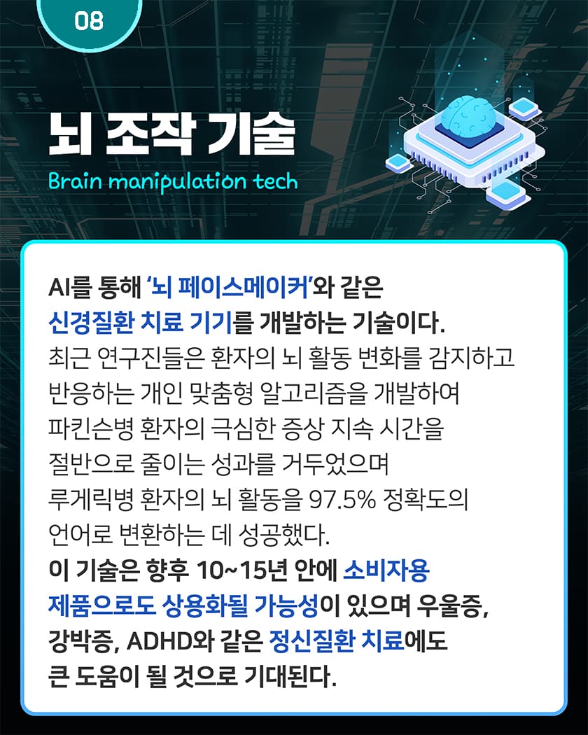 08 뇌 조작 기술 Brain manipulation tech
AI를 통해 ‘뇌 페이스메이커’와 같은 신경질환 치료 기기를 개발하는 기술이다. 최근 연구진들은 환자의 뇌 활동 변화를 감지하고 반응하는 개인 맞춤형 알고리즘을 개발하여 파킨슨병 환자의 극심한 증상 지속 시간을 절반으로 줄이는 성과를 거두었으며 루게릭병 환자의 뇌 활동을 97.5% 정확도의 언어로 변환하는 데 성공했다. 이 기술은 향후 10~15년 안에 소비자용 제품으로도 상용화될 가능성이 있으며 우울증, 강박증, ADHD와 같은 정신질환 치료에도 큰 도움이 될 것으로 기대된다.