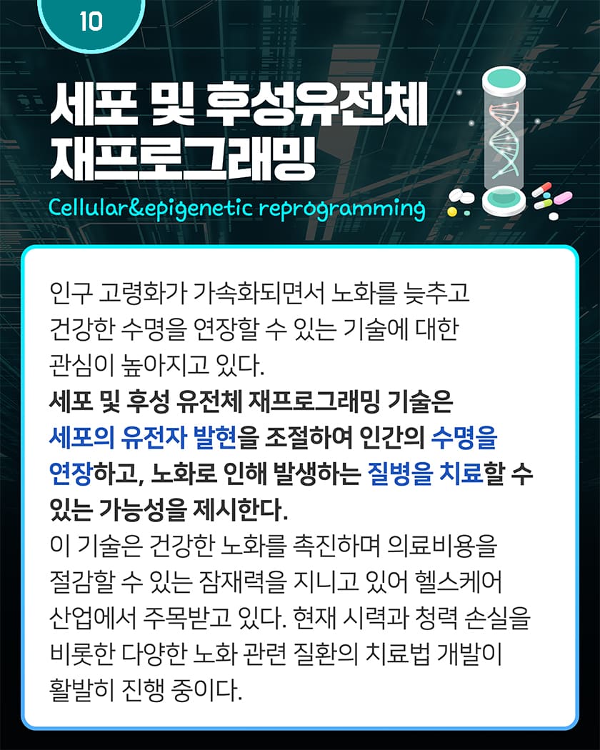 10 세포 및 후성유전체 재프로그래밍 Cellular&epigenetic reprogramming 
인구 고령화가 가속화되면서 노화를 늦추고 건강한 수명을 연장할 수 있는 기술에 대한 관심이 높아지고 있다. 세포 및 후성 유전체 재프로그래밍 기술은 세포의 유전자 발현을 조절하여 인간의 수명을 연장하고, 노화로 인해 발생하는 질병을 치료할 수 있는 가능성을 제시한다. 이 기술은 건강한 노화를 촉진하며 의료비용을 절감할 수 있는 잠재력을 지니고 있어 헬스케어 산업에서 주목받고 있다. 현재 시력과 청력 손실을 비롯한 다양한 노화 관련 질환의 치료법 개발이 활발히 진행 중이다. 